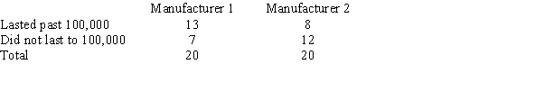 A product testing laboratory selected a sample of 20 printers from 2 different manufacturers to determine if they could print more than 100,000 pages without breaking down. At , test the claim that the proportions lasting more than 100,000 pages are equal.