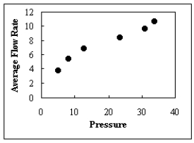 <strong>Determine the type of relationship shown in the figure below. </strong> A) positive B) negative C) multiple D) There is no relationship.