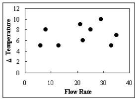 <strong>Daniel Wiseman, a scientist for Gres-Trans Corp., wants to determine if the flow rate of a particular material changes with different changes in temperature. The data is plotted in the figure below. What type of relationship exists between the flow rate and the change in temperature? </strong> A) negative B) positive C) There is no relationship. D) curvilinear