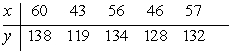 <strong>Compute the value of the correlation coefficient. </strong> A) 0.933 B) 0.953 C) 0.907 D) 0.798