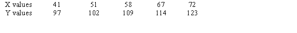 <strong>Test the significance of the correlation coefficient r at = 0.05 for the data below. </strong> A) Accept because 8.03 < 3.18 B) Reject because 8.35 > 3.18 C) Accept because 8.35 < 2.78 D) Reject because 8.03 > 2.78