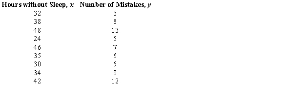 A psychologist wants to determine if there is a linear relationship between the number of hours a person goes without sleep and the number of mistakes he/she makes on a simple test. The following data is recorded. a. Draw a scatter plot. b. Determine the regression line equation and plot the regression line on the scatter plot.