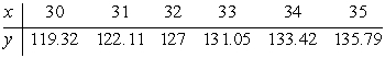 <strong>Compute the standard error of the estimate for the data below. Round to the thousandths place. </strong> A) 0.932 B) 1.404 C) 0.880 D) 0.444
