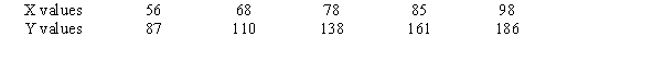 <strong>Compute the standard error of the estimate for the data below. </strong> A) 1.54 B) 2.38 C) 3.46 D) 4.17