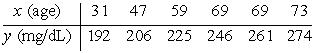 The total blood cholesterol concentrations, in mg/dL, are shown below for a random sample of six people. In the table below, x is the age of the subject and y is the subject's total cholesterol concentration. Find the 95% prediction interval when x = 59 years.