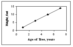 In the following chart, Height is the independent variable and Age of Tree is the dependent variable.  <div style=padding-top: 35px> 