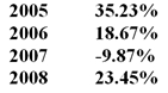 <strong>You have the following rates of return for a risky portfolio for several recent years: The annualised average return on this investment is ________.</strong> A)16.15% B)16.87% C)21.32% D)15.60%