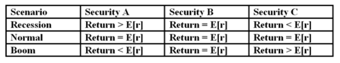 <strong>Based on the outcomes in the table below choose which of the statements is/are correct:   I. The covariance of Security A and Security B is zero II) The correlation coefficient between Security A and C is negative III) The correlation coefficient between Security B and C is positive</strong> A)I only B)I and II only C)II and III only D)I, II and III <div style=padding-top: 35px> 