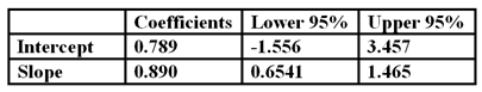 <strong>You run a regression of a share's returns versus a market index and find the following: Based on the data you know that the share</strong> A)earned a positive alpha that is statistically significantly different from zero B)has a beta precisely equal to 0.890 C)has a beta that could be anything between 0.6541 and 1.465 inclusive D)has no systematic risk