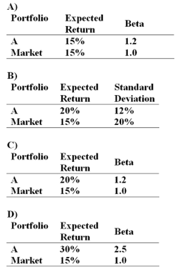 <strong>If the simple CAPM is valid and all portfolios are priced correctly, which of the situations below are possible? Consider each situation independently and assume the risk-free rate is 5%. </strong> A)Option A B)Option B C)Option C D)Option D