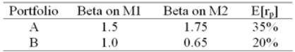 <strong>There are two independent economic factors M1 and M2. The risk-free rate is 5% and all shares have independent firm-specific components with a standard deviation of 25%. Portfolios A and B are well diversified. Given the data below which equation provides the correct pricing model? </strong> A)E(r<sub>P</sub>) = 5 + 1.12β<sub>P1</sub> + 11.86β<sub>P2</sub> B)E(r<sub>P</sub>) = 5 + 4.96β<sub>P1</sub> + 13.26β<sub>P2</sub> C)E(r<sub>P</sub>) = 5 + 3.23β<sub>P1</sub> + 8.46β<sub>P2</sub> D)E(r<sub>P</sub>) = 5 + 8.71β<sub>P1</sub> + 9.68β<sub>P2</sub>