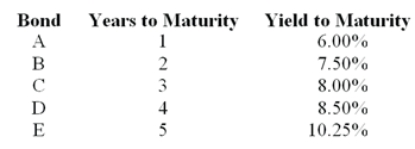 <strong>Consider the following $1 000 par value zero-coupon bonds: The expected one-year interest rate two years from now should be ________.</strong> A)7.00% B)8.00% C)9.00% D)10.00%