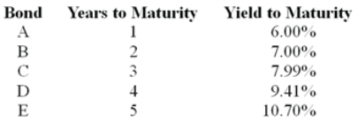 <strong>Consider the following $1 000 par value zero-coupon bonds: The expected one-year interest rate four years from now should be ________.</strong> A)16.00% B)18.00% C)20.00% D)22.00%