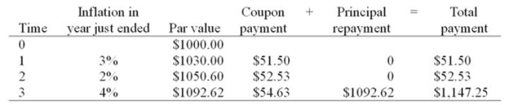 <strong>Consider a newly issued TIPS bond with a three year maturity, par value of $1000, and a coupon rate of 5%. Assume annual coupon payments. What is the nominal rate of return on the TIPS bond in the first year?</strong> A)5.00% B)5.15% C)8.15% D)9.00%