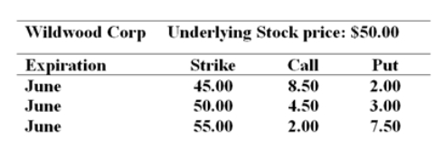 <strong>You are cautiously bullish on the common share of the Wildwood Corporation over the next several months. The current price of the share is $50 per share. You want to establish a bullish money spread to help limit the cost of your option position. You find the following option quotes: Ignoring commissions, the cost to establish the bull money spread with calls would be ________.</strong> A)$1 050 B)$650 C)$400 D)$400 income rather than cost