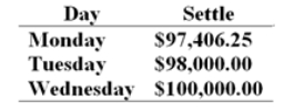 <strong>On Monday morning you sell one June T-bond futures contract at 97: 27 or for $97 843.75. The contract's face value is $100 000. The initial margin requirement is $2 700 and the maintenance margin requirement is $2 000 per contract. Use the following price data to answer the question. After Monday's close the balance on your margin account will be ________.</strong> A)$2 700.00 B)$2 000.00 C)$3 137.50 D)$2 262.50