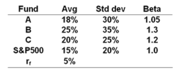 <strong>The risk-free rate, average returns, standard deviations and betas for three funds and the S&P500 are given below.   What is the T<sup>2</sup> measure for Portfolio A?</strong> A)12.4% B)2.38% C)0.91% D)3.64% <div style=padding-top: 35px> 
