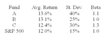 <strong>The average returns, standard deviations and betas for three funds are given below along with data for the S&P 500 index. The risk-free return during the sample period is 6%.   You wish to evaluate the three mutual funds using the Treynor measure for performance evaluation. The fund with the highest Treynor measure of performance is ________.</strong> A)Fund A B)Fund B C)Fund C D)indeterminable <div style=padding-top: 35px> 