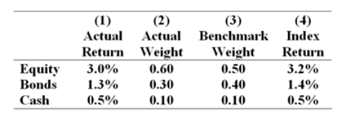 <strong>The table presents the actual return of each sector of the manager's portfolio in column (1), the fraction of the portfolio allocated to each sector in column (2), the benchmark or neutral sector allocations in column (3) and the returns of sector indexes in column (4).   What was the manager's return in the month?</strong> A)2.07% B)2.21% C)2.24% D)4.80% <div style=padding-top: 35px> 