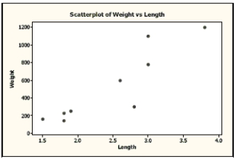 Carnivores A random sample of some of the heaviest carnivores on Earth was reviewed to determine if there is an association between the length (in meters) and weight (in kilograms) of these carnivores. Here are the scatterplot, the residuals plot, a histogram of the residuals, and the regression analysis of the data. Use this information to analyze the association between the length and weight of these carnivores. The regression equation is Weight =-668+485 Length \begin{array}{lrrrr} \text { Predictor } & \text { Coef } & \text { SE Coef } & \text { T } & \text { P } \\ \text { Constant } & -668.3 & 232.8 & -2.87 & 0.024 \\ \text { Length } & 485.21 & 90.63 & 5.35 & 0.001 \end{array} S=194.794 \quad R-S q=80.48 \quad R-S q(a d j)=77.68 a. Is there an association? Write appropriate hypotheses. b. Are the assumptions for regression satisfied? Explain. c. What do you conclude? d. Create a 98% confidence interval for the true slope. e. Explain in context what your interval means.