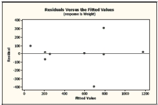 Carnivores A random sample of some of the heaviest carnivores on Earth was reviewed to determine if there is an association between the length (in meters) and weight (in kilograms) of these carnivores. Here are the scatterplot, the residuals plot, a histogram of the residuals, and the regression analysis of the data. Use this information to analyze the association between the length and weight of these carnivores. The regression equation is Weight =-668+485 Length \begin{array}{lrrrr} \text { Predictor } & \text { Coef } & \text { SE Coef } & \text { T } & \text { P } \\ \text { Constant } & -668.3 & 232.8 & -2.87 & 0.024 \\ \text { Length } & 485.21 & 90.63 & 5.35 & 0.001 \end{array} S=194.794 \quad R-S q=80.48 \quad R-S q(a d j)=77.68 a. Is there an association? Write appropriate hypotheses. b. Are the assumptions for regression satisfied? Explain. c. What do you conclude? d. Create a 98% confidence interval for the true slope. e. Explain in context what your interval means.