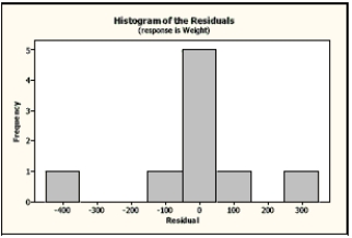 Carnivores A random sample of some of the heaviest carnivores on Earth was reviewed to determine if there is an association between the length (in meters) and weight (in kilograms) of these carnivores. Here are the scatterplot, the residuals plot, a histogram of the residuals, and the regression analysis of the data. Use this information to analyze the association between the length and weight of these carnivores. The regression equation is Weight =-668+485 Length \begin{array}{lrrrr} \text { Predictor } & \text { Coef } & \text { SE Coef } & \text { T } & \text { P } \\ \text { Constant } & -668.3 & 232.8 & -2.87 & 0.024 \\ \text { Length } & 485.21 & 90.63 & 5.35 & 0.001 \end{array} S=194.794 \quad R-S q=80.48 \quad R-S q(a d j)=77.68 a. Is there an association? Write appropriate hypotheses. b. Are the assumptions for regression satisfied? Explain. c. What do you conclude? d. Create a 98% confidence interval for the true slope. e. Explain in context what your interval means.