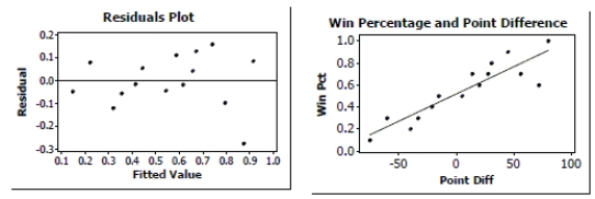 A sports analyst was interested in finding out how well a football team's winning percentage (stated as a proportion) can be predicted based upon points scored and points allowed. She selects a random sample of 15 football teams. Each team played 10 games. She decided to use the point differential, points scored minus points allowed as the predictor variable. The data are shown in the table below, and regression output is given afterward. \begin{array}{|c|c|} \hline\text { Point Diff }&\text { Win Pct }\\ \hline-75 & .100 \\ \hline-60 & .300 \\ \hline-40 & .200 \\ \hline-33 & .300 \\ \hline-21 & .400 \\ \hline-15 & .500 \\ \hline 5 & .500 \\ \hline 14 & .700 \\ \hline 20 & .600 \\ \hline 28 & .700 \\ \hline 31 & .800 \\ \hline 45 & .900 \\ \hline 56 & .700 \\ \hline 72 & .600 \\ \hline 80 & 1.000 \\ \hline \end{array} \text { Regression Analysis: Win Pct versus Point Diff } \begin{array}{lrrrr} \text { Predictor } & \text { Coef } & \text { SE Coef } & \text { T } & \text { P } \\ \text { Constant } & 0.51802 & 0.03071 & 16.87 & 0.000 \\ \text { Point Diff } & 0.0049500 & 0.0006682 & 7.41 & 0.000 \end{array} S=0.117511 \quad \text { R-Sq }=80.8 \% \quad \text { R-Sq }(a d j)=79.48 Is there evidence of an association between Point Differential and Winning Percentage? Test an appropriate hypothesis and state your conclusion in the proper context.