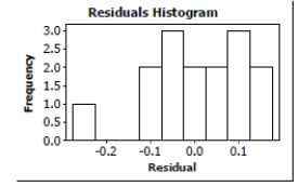 A sports analyst was interested in finding out how well a football team's winning percentage (stated as a proportion) can be predicted based upon points scored and points allowed. She selects a random sample of 15 football teams. Each team played 10 games. She decided to use the point differential, points scored minus points allowed as the predictor variable. The data are shown in the table below, and regression output is given afterward. \begin{array}{|c|c|} \hline\text { Point Diff }&\text { Win Pct }\\ \hline-75 & .100 \\ \hline-60 & .300 \\ \hline-40 & .200 \\ \hline-33 & .300 \\ \hline-21 & .400 \\ \hline-15 & .500 \\ \hline 5 & .500 \\ \hline 14 & .700 \\ \hline 20 & .600 \\ \hline 28 & .700 \\ \hline 31 & .800 \\ \hline 45 & .900 \\ \hline 56 & .700 \\ \hline 72 & .600 \\ \hline 80 & 1.000 \\ \hline \end{array} \text { Regression Analysis: Win Pct versus Point Diff } \begin{array}{lrrrr} \text { Predictor } & \text { Coef } & \text { SE Coef } & \text { T } & \text { P } \\ \text { Constant } & 0.51802 & 0.03071 & 16.87 & 0.000 \\ \text { Point Diff } & 0.0049500 & 0.0006682 & 7.41 & 0.000 \end{array} S=0.117511 \quad \text { R-Sq }=80.8 \% \quad \text { R-Sq }(a d j)=79.48 Is there evidence of an association between Point Differential and Winning Percentage? Test an appropriate hypothesis and state your conclusion in the proper context.