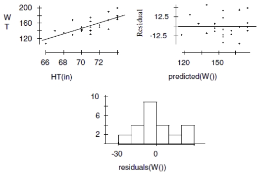 Height and weight Last fall, as our first example of correlation, we looked at the heights and weights of some AP* Statistics students. Here are the scatterplot, the residuals plot, a histogram of the residuals, and the regression analysis for the data we collected from the males. Use this information to analyze the association between heights and weights of teenage boys. Dependent variable is:WT(lb) \mathrm{R} squared =56.6 \% s=14.16 \text { with } 25-2=23 \begin{array}{lllll}\text { Variable } & \text { Coefficient } & \text { s.e. of Coeff } & \text { t-ratio } & \text { prob } \\ \text { Const } & -364.403 & 94.61 & -3.85 & 0.0008 \\ \text { HT(in) } & 7.29993 & 1.333 & 5.48 & \leq 0.0001\end{array} a. Is there an association? Write appropriate hypotheses. b. Are the assumptions for regression satisfied? Explain. c. What do you conclude? d. Create a 95% confidence interval for the true slope. e. Explain in context what your interval means.