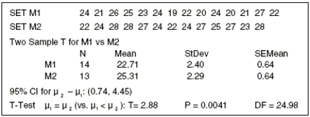 Gas mileage Hoping to improve the gas mileage of their cars, a car company has made an adjustment in the manufacturing process. Random samples of automobiles coming off the assembly line have been measured each week that the plant has been in operation. The data from before and after the manufacturing adjustments were made are in the table below. It is believed that measurements of gas mileage are normally distributed. Write a complete conclusion about the manufacturing adjustments based on the statistical software printout shown below.