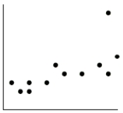 <strong>If the point in the upper right corner of this scatterplot is removed from the data set, then what will happen to the slope of the line of best fit (b) and to the correlation (r)? </strong> A) both will decrease. B) both will remain the same. C) both will increase. D) b will decrease, and r will increase. E) b will increase, and r will decrease.