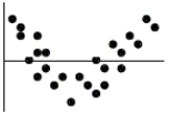<strong>The residuals plot for a linear model is shown. Which is true? </strong> A) The linear model is no good because of the curve in the residuals. B) The linear model is okay because approximately the same number of points are above the line as below it. C) The linear model is no good because some residuals are large. D) The linear model is no good because the correlation is near 0. E) The linear model is okay because the association between the two variables is fairly strong.