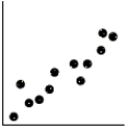 <strong>Which scatterplot shows a strong association between two variables even though the correlation is probably near zero? </strong> A) B) C) D) E)