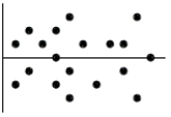 <strong>A least squares line of regression has been fitted to a scatterplot; the model's residuals plot is shown. Which is true? </strong> A) The linear model is poor because the correlation is near 0. B) None of these. C) The linear model is appropriate. D) The linear model is poor because some residuals are large. E) A curved model would be better.