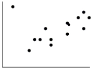 <strong>If the point in the upper left corner of the scatterplot is removed, what will happen to the correlation (r) and the slope of the line of best fit (b)? </strong> A) r will decrease and b will increase. B) Both will decrease. C) r will increase and b will decrease. D) They will not change. E) Both will increase.