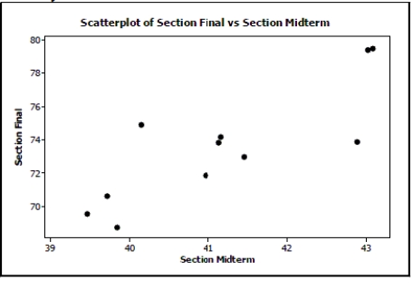 The following is a scatterplot of the average final exam score versus midterm score for 11 sections of an introductory statistics class: The correlation coefficient for these data is r = 0.829. If you had a scatterplot of the final exam score versus midterm score for all individual students in this introductory statistics course, would the correlation coefficient be weaker, stronger, or about the same? Explain.