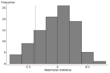 Time Wasted A group of students decide to see if there is link between wasting time on the internet and GPA. They don't expect to find an extremely strong association, but they're hoping for at least a weak relationship. Here are the findings. \begin{array}{|l|l|l|} \hline \text { linear regression results: }& & \\ \text { Dependent Variable: GPA} & & \\ \text { Sample size: 10 }& & \\ \text { R (correlation coefficient) }=-0.37199274 & & \\ \text { R-sq =0.1383786 } & & \\ \mathrm{~s}=0.85365134 & & \\ & & \\ \text { Parameter }& \text { Estimate} & \text { Std. Err.} \\ \hline \text { Intercep}t & 4.06191 & 0.74405 \\ \hline \text { Hours/week} & -0.0297 & 0.02616 \\ \hline \end{array} a. How strong is the relationship the students found? Describe in context with statistical justification. One student is concerned that the relationship is so weak, there may not actually be any relationship at all. To test this concern, he runs a simulation where the 10 GPA's are randomly matched with the 10 hours/week. After each random assignment, the correlation is calculated. This process is repeated 100 times. Here is a histogram of the 100 correlations. The correlation coefficient of -0.371 is indicated with a vertical line. b. Do the results of this simulation confirm the suspicion that there may not be any relationship? Refer specifically to the graph in your explanation.