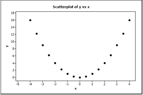 The following scatterplot shows a relationship between x and y that results in a correlation coefficient of r = 0. Explain why r = 0 in this situation even though there appears to be a strong relationship between the x and y variables.