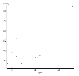 Halloween is a fun night. It seems that older children might get more candy because they can travel further while trick-or-treating. But perhaps the youngest kids get extra candy because they are so cute. Here are some data that examine this question, along with the regression output. Dependent Variable: candy Sample size: 9 \mathrm{R} (correlation coefficient) =0.19534425 \mathrm{R}-\mathrm{sq}=0.038159375 s=11.297554 \begin{array}{lrr}\text { Parameter } & \text { Estimate } & \text { Std. Err. } \\ \text { Intercept } & 29.767327 & 12.21138 \\ \text { Age } & 0.88861386 & 1.6862229\end{array} -The next day, a young girl reveals that her older brother also went trick-or-treating, but didn't want to admit that he participated. He was added to the data set and these are the results. Dependent Variable: candy Sample size: 10 R (correlation coefficient )=0.76362369 \mathrm{R}-\mathrm{sq}=0.58312115 s=12.709041 \begin{array}{lrr}\text { Parameter } & \text { Estimate } & \text { Std. Err. } \\ \text { Intercept } & 13.569231 & 9.0783516 \\ \text { Age } & 3.4038462 & 1.0175376\end{array} Describe the effect of this new candy collector on the regression model.