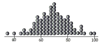 <strong>The standard deviation of the data displayed in this dotplot is most likely to be… </strong> A) 5 B) 20 C) 12 D) 18 E) 8