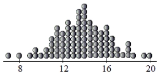 <strong>The standard deviation of the data displayed in this dotplot is closest to… </strong> A) 4 B) 2 C) 0.5 D) 1 E) 3.5
