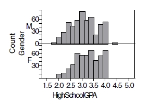 One thousand students from a local university were sampled to gather information such as gender, high school GPA, college GPA, and total SAT scores. The results were used to create histograms displaying high school grade point averages (GPA's) for both males and females. Compare the grade distribution of males and females.