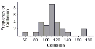 Auto insurance The Insurance Institute for Highway Safety publishes ratings for all models of vehicles to compare the relative risk of payouts. 100 is the mean rating for all vehicles. A rating of 122 means the vehicle is 22% worse than average. The table shows the summary statistics for the collision ratings of 27 midsize cars. \begin{array}{|l|r|} \hline \text {Min }& 57 \\ \text {Q1} & 99 \\ \text {Median} & 109 \\ \text {Q3} & 122 \\ \text {Max} & 173 \\ \text {Mean} & 110.9 \\ \text {SD} & 23.99 \\ \hline \end{array} a. Were any of the ratings outliers? Show how you made your decision. b. A histogram of the data is shown. Is it more appropriate to use the mean and standard deviation, or the median and IQR to describe these data? Explain.