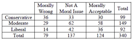 Embryonic stem cells A Pew Research survey asked Americans their feelings on medical use of embryonic stem cells. Say they surveyed 340 people and got the results summarized in the table. a. What percent of the moderates said it is morally acceptable? b. What is the conditional relative frequency distribution of belief for for conservatives? c. If you wanted to show the association between political affiliation and feelings toward medical use of embryonic stem cells, what kind of graph would you make? (Just name it.) d. Is there evidence of an association between political affiliation and feelings toward medical use of embryonic stem cells? Explain briefly.