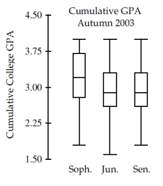 The side-by-side boxplots show the cumulative college GPAs for sophomores, juniors, and seniors taking an intro stats course in Autumn 2003. a. Which class (sophomore, junior, or senior) had the lowest cumulative college GPA? What is the approximate value of that GPA? b. Which class had the highest median GPA, and what is that GPA? c. Which class had the largest range for GPA, and what is it? d. Which class had the most symmetric set of GPAs? The most skewed set of GPAs?