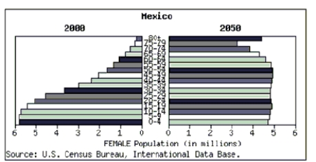 At HYPERLINK http://www.census.gov/ www.census.gov you can create a population pyramid for any country. These pyramids are back-to-back histograms. This pyramid shows Mexico's 2000 female population and the census bureau's projection for 2050. Write a few sentences summarizing the changes that are forecast.