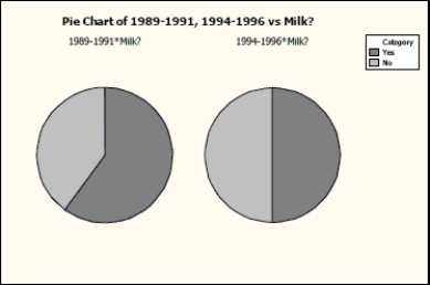 Has the percentage of young girls drinking milk changed over time? The following table is consistent with the results from Beverage Choices of Young Females: Changes and Impact on Nutrient Intakes \quad\quad\quad\quad\quad\quad\quad\quad\quad\quad\quad\quad\text { Nationwide Food Survey Years } \text { Drinks Fluid Milk }\begin{array}{|l|c|c|c|r|} \hline & 1987-1988 & 1989-1991 & 1994-1996 & \text { Total } \\ \hline \text { Yes } & 354 & 502 & 366 & \mathbf{1 2 2 2} \\ \hline \text { No } & 226 & 335 & 366 & \mathbf{9 2 7} \\ \hline \text { Total } & \mathbf{5 8 0} & \mathbf{8 3 7} & \mathbf{7 3 2} & \mathbf{2 1 4 9} \\ \hline \end{array} -Consider the following pie charts of a subset of the data above: Do the pie charts above indicate that milk consumption by young girls is independent of the nationwide survey year? Explain.