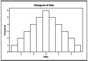 Which is true of the data shown in the histogram? I. The distribution is approximately symmetric. II. The mean and median are approximately equal. III. The median and IQR summarize the data better than the mean and standard deviation.