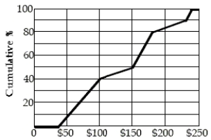 The veterinary bills for the dogs are summarized in the ogive below. Estimate the IQR of these expenses.