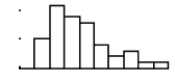 Which is true of the data whose distribution is shown? I. The distribution is skewed to the right. II. The mean is probably smaller than the median. III. We should summarize with mean and standard deviation.
